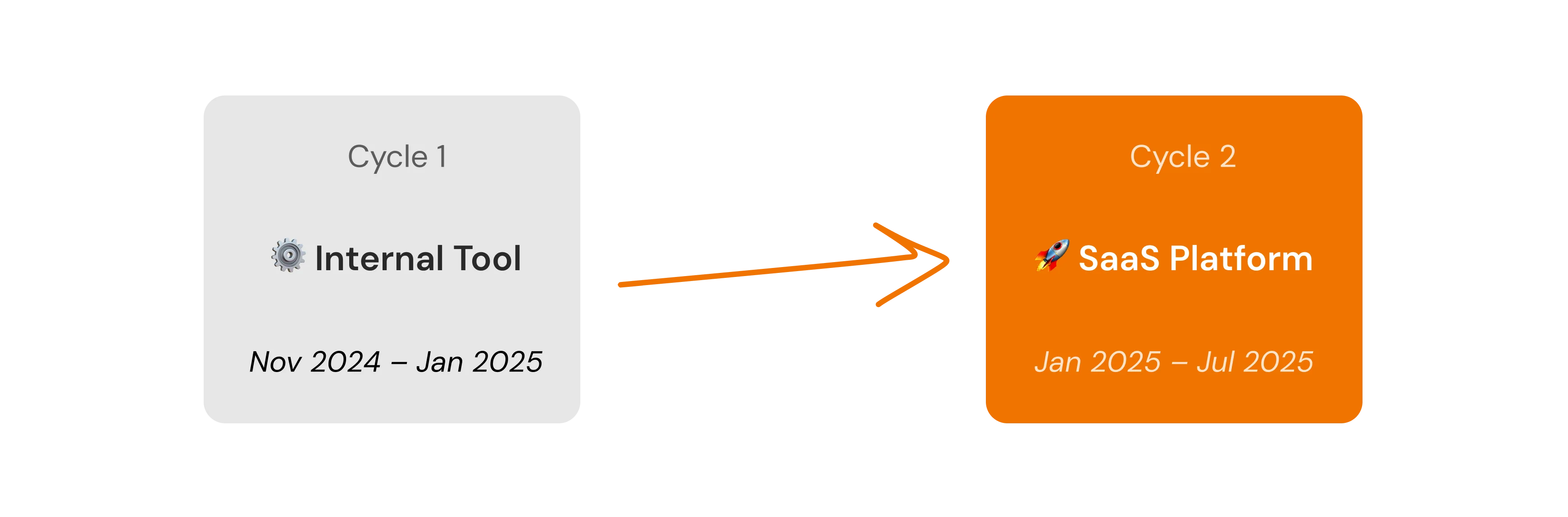 Cycle 1 Internal Tool → Cycle 2 SaaS Platform