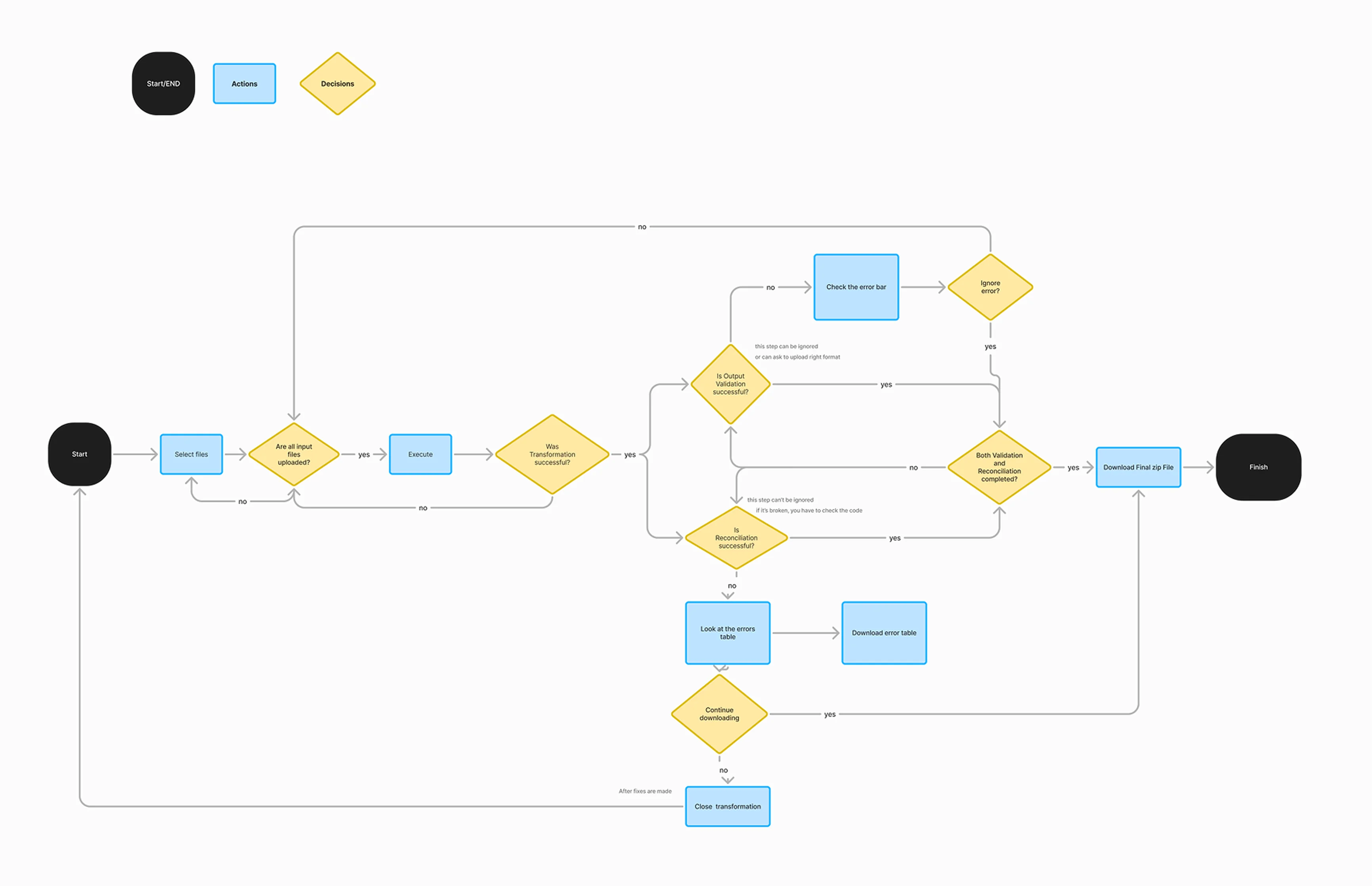 Initial user flow for the executor application