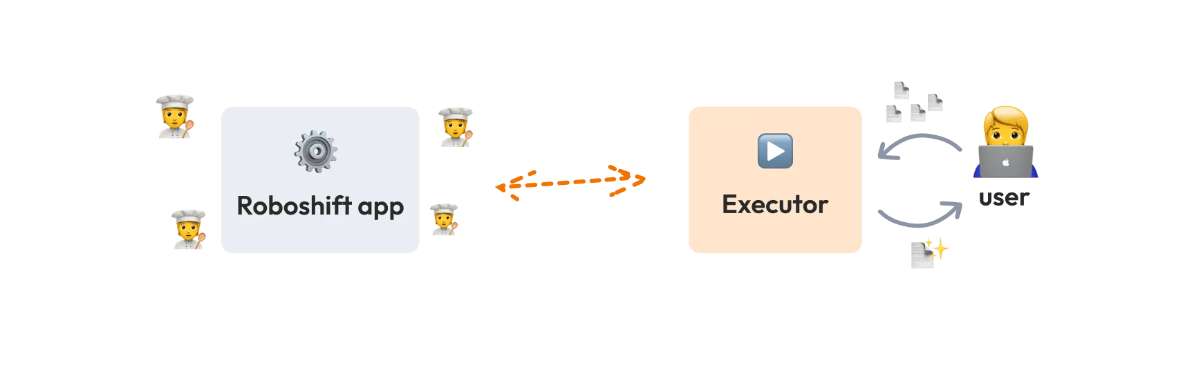 Workflow: Roboshift app to Executor to user