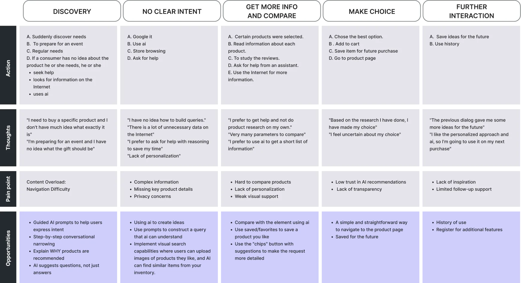 Customer journey map