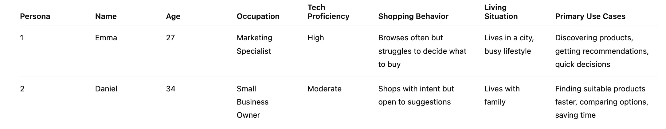 Persona comparison table for Emma and Daniel