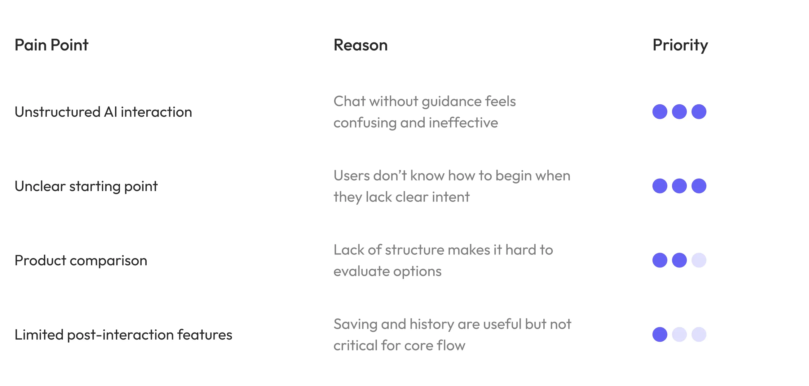 Pain point prioritization table